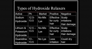 Different Types of Relaxers used in Hair Straightening/ Relaxing